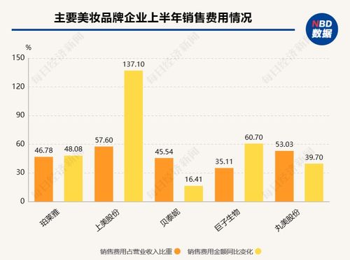 18家國(guó)內(nèi)美妝公司半年報(bào)揭秘 百億國(guó)貨呼之欲出，爭(zhēng)流量還卷成分，美妝品牌搶食存量化市場(chǎng)